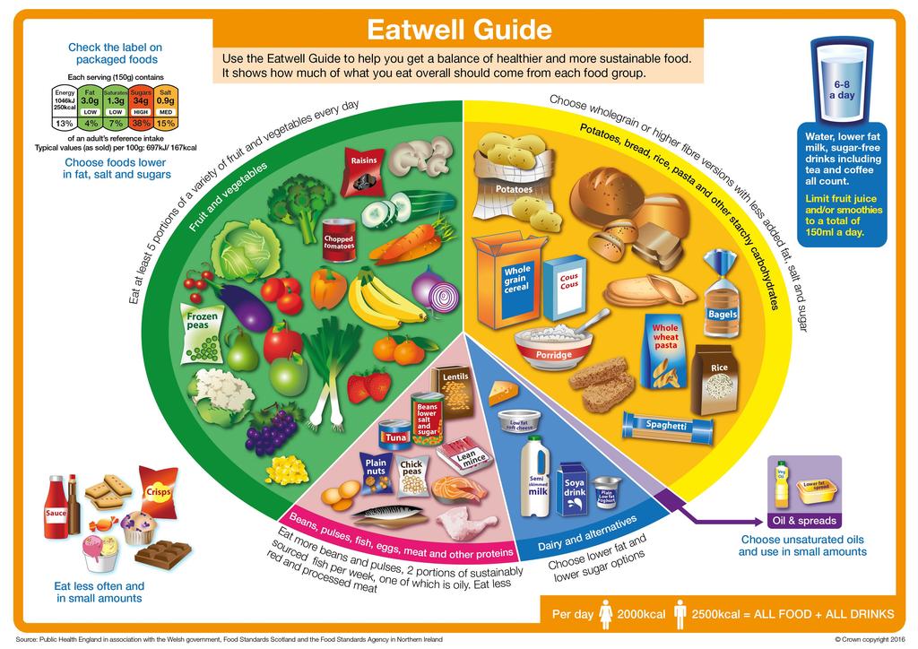 A Guide to Healthy Eating for