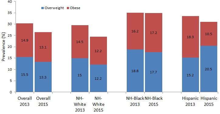 15 Overweight and obesity among Missouri high school students by
