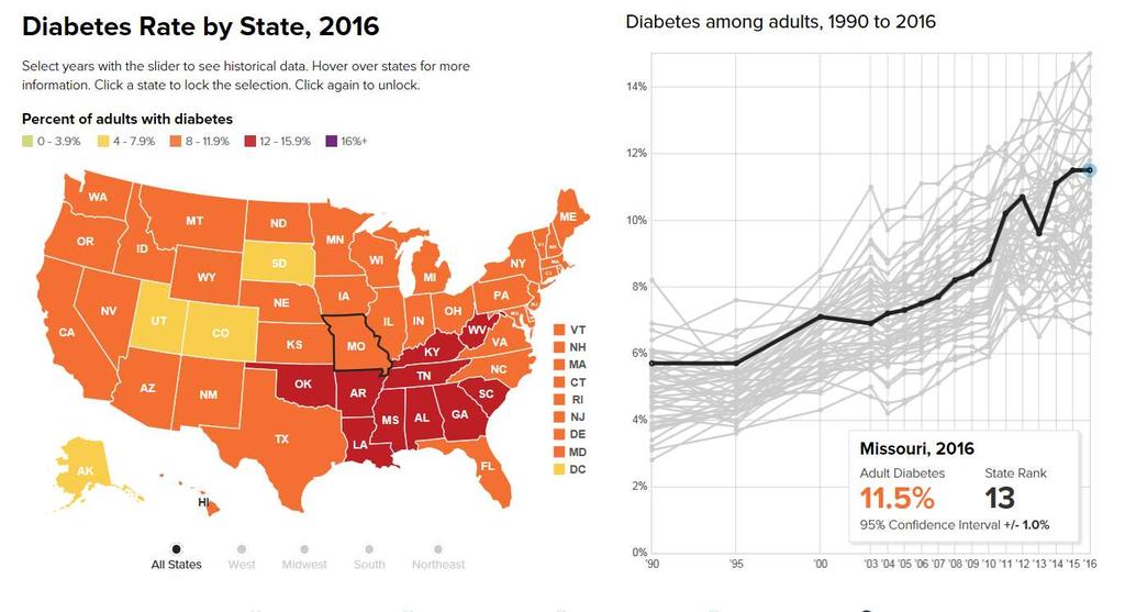 19 Prevalence of Diabetes among Missouri adults, 2016 Source: https://stateofobesity.