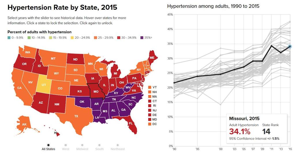 22 Prevalence of hypertension among Missouri adults, 2015 Source: https://stateofobesity.