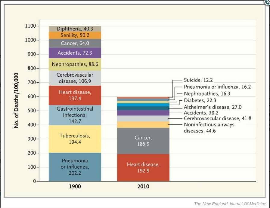 Top 10 Causes of Death, USA, 1900 vs 2010