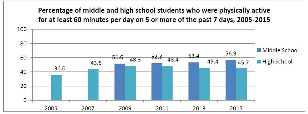 35 Physical activity among middle and high school students in