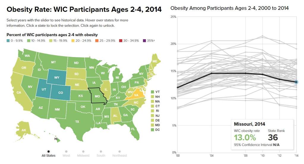 9 Obesity Rate: Missouri WIC Participants, Ages 2-4, 2014 Missouri, 2015 13.