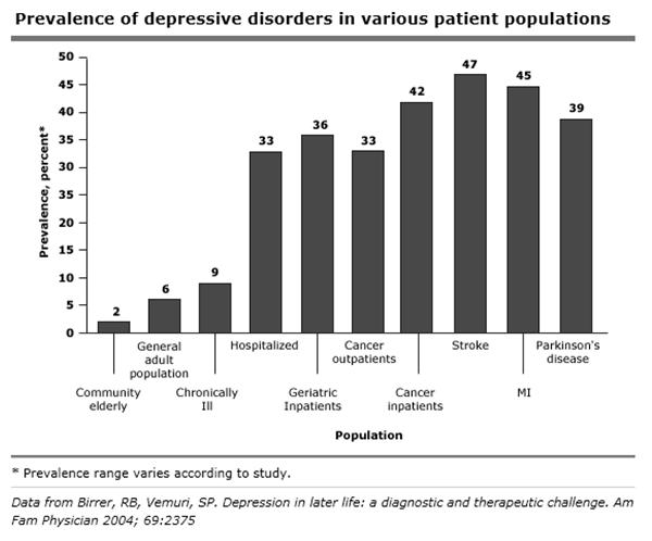 DEPRESSION IN THE OLDER PATIENT: EVALUATION AND MANAGEMENT Victoria Braund MD FACP CMD Division of Geriatrics NorthShore University HealthSystem Assistant