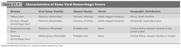 Compare Characteristics of Some Viral Hemorraghic Fevers [INSERT TABLE 21.