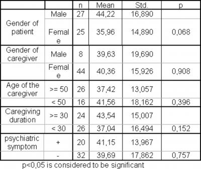 Figure 4 Table 5: The comparison of ZCBS scores in different groups among older spousal caregivers experiencing caregiver strain is reported to be 63% higher than noncaregiving control subjects 13.