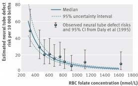 NTD Rates decrease in dose response matter; Daly et al, 1995 (n=84 NTD) RBC folate insufficiency threshold (n=56,000) RBC >400 ng/ml (906 nmol/l) steady state NTD Rates decrease in dose response