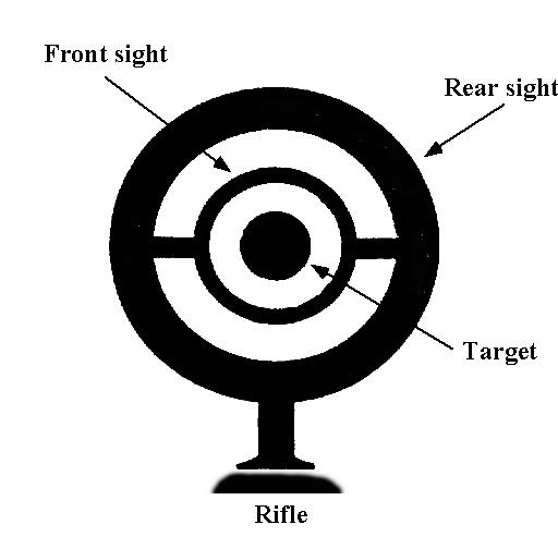 Line up the sights and target so that they form concentric circles with the front and rear sights, as shown in this stylized peep sight. 5.