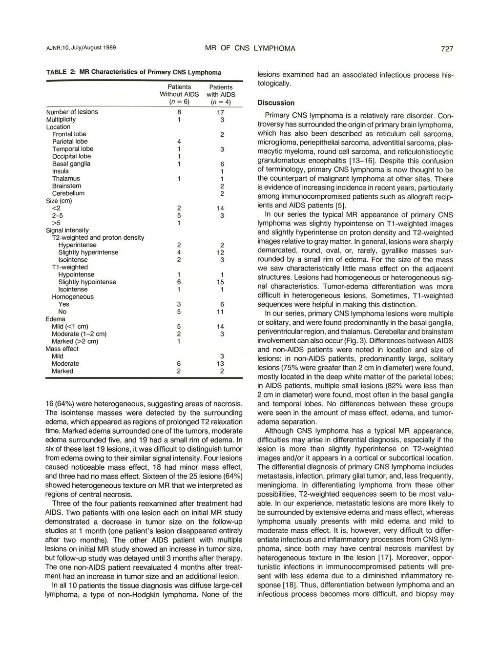 AJNR :10, July/August 1989 MR OF CNS LYMPHOMA 727 TABLE 2: MR Characteristics of Primary CNS Lymphoma Patients Patients Without AIDS with AIDS (n = 6) (n =4) Number of lesions 8 17 Multiplicity 1 3