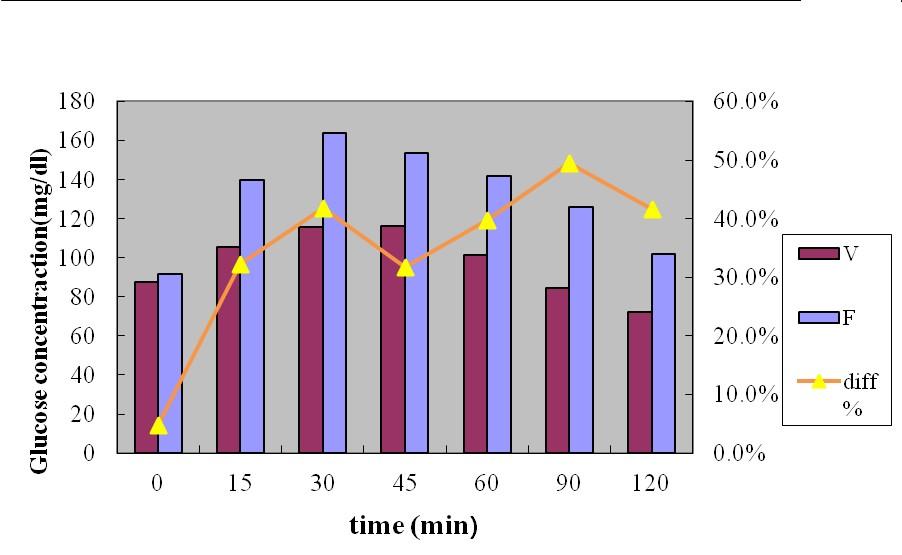 Fig. 3: Mean percentages of glucose concentrations based on two types of blood samplings at different time points: difference of 41.