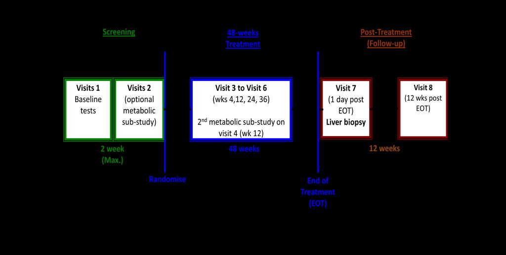 Figure 4-1. Schematic of LEAN trial design. Eligible participants are randomly assigned to 48 weeks treatment of once-daily (OD) subcutaneous injections (SC) of either 1.