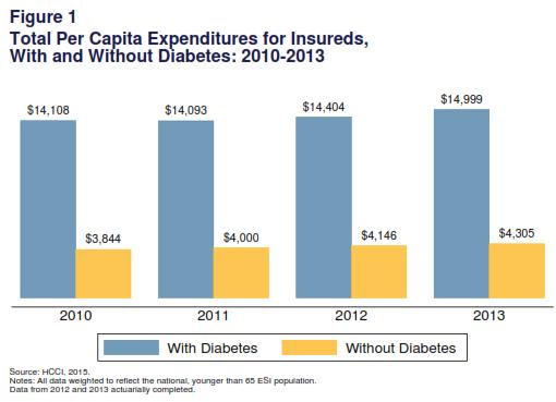 Issue Brief #10 May 2015 Per Capita Health Care Spending on Diabetes: 2009-2013 Diabetes is a costly chronic condition in the United States, medical costs and productivity loss attributable to