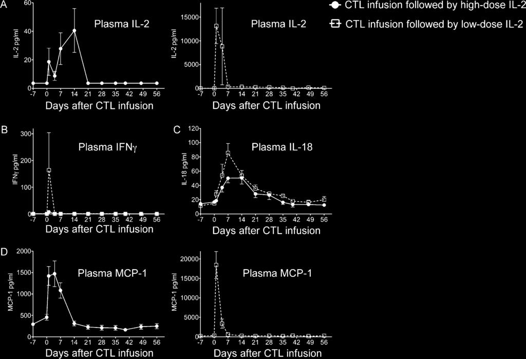 Fig. S2. Treatment plan. All patients received MART-1 or tyrosinase-specific CD8 + T-cell clones on day 0 (10 10 10 cells), preceded by 2 g/m 2 of CY on days 3 and 2.