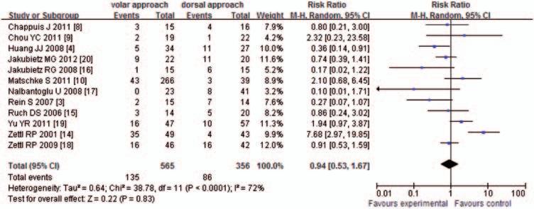 Wei et al. 269 Figure 2. Meta-analysis of 12 studies that investigated the overall risk of complications following dorsal or volar fixation of distal radius fracture. Figure 3.