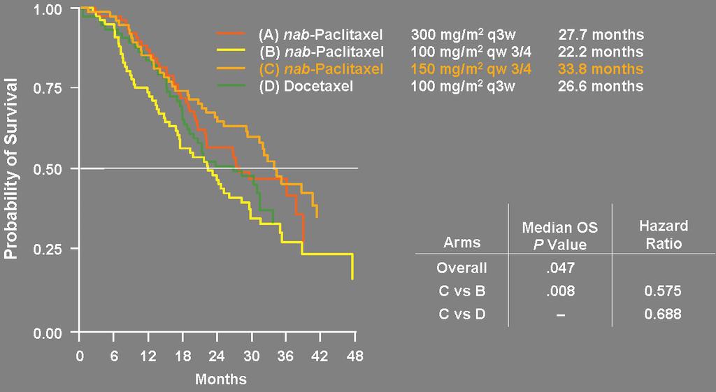 CA024: Phase II Trial of First-Line nab-paclitaxel vs Docetaxel in Metastatic Breast