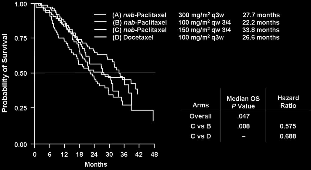 the longest median OS compared with the other nab-paclitaxel regimens or docetaxel q3w,