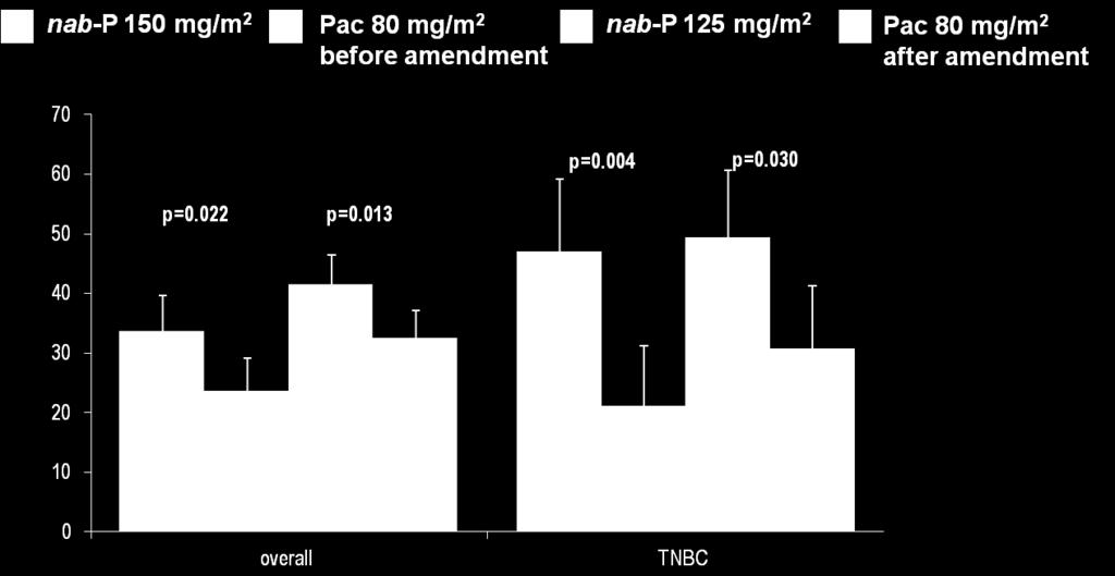 45 GeparSepto: nab-paclitaxel 125 vs 150 mg/m 2 vs 80 mg/m 2 Paclitaxel as Neoadjuvant Treatment in Early Breast Cancer pcr Rates According to nab-paclitaxel Dose Differences
