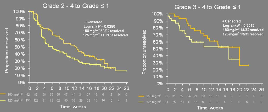 49 GeparSepto: nab-paclitaxel 125 vs 150 mg/m 2 vs 80 mg/m 2 Paclitaxel as Neoadjuvant Treatment in Early Breast Cancer Time to Resolution of Peripheral Sensory Neuropathy Median time to resolve