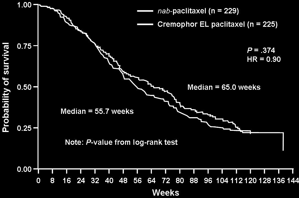 population for nab-paclitaxel and Cremophor EL paclitaxel was not statistically