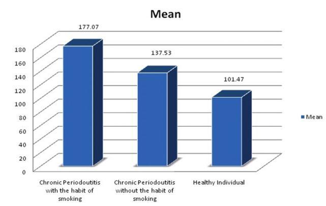 5 Aim of this study was to compare the ALP level in healthy individual with patients having chronic periodontitis with the habit of smoking and patients having chronic periodontitis without the habit
