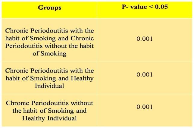 Table 2 Showing P Value Between Different Groups DISCUSSION Periodontits is a chronic inflammatory condition characterized by loss of connective tissue and alveolar bone with the formation of