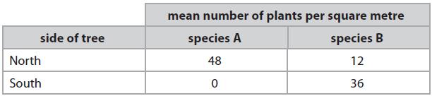 The distribution of two plant species, species A and species B, growing on the north and south side of a tree