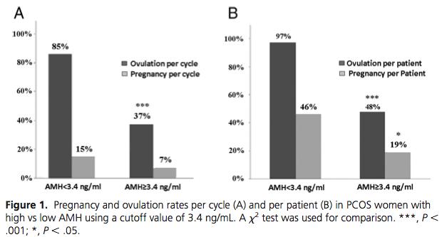 Pretreatment Evaluation Consider AMH testing Rationale -Women with very high AMH levels more likely to be clomid resistant -Pretreatment measurement/detection may aid in counseling re: potential for