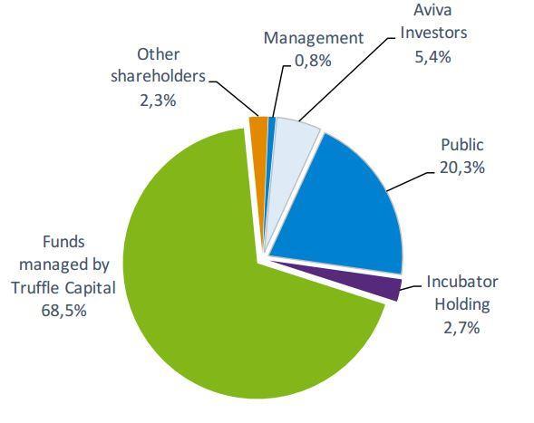 Abivax s shareholder structure. However, valuation is not an imminent problem for Abivax. At the end of last year, the company s cash position was 39M.