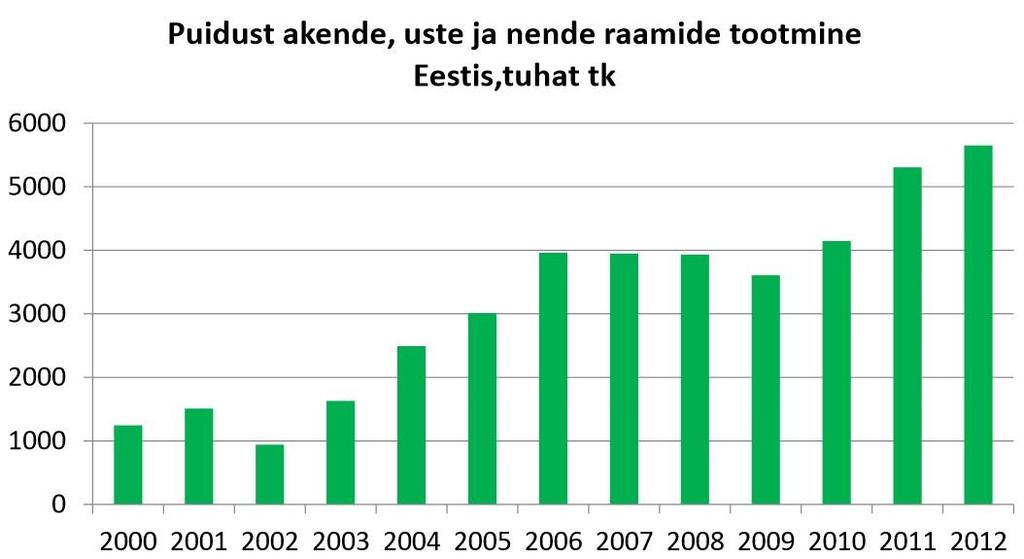 Puidust akende, uste ja nende raamide tootmise kohta Eestis on andmeid kogunud statistikaamet, mille põhjal on Eesti Metsa-ja Puidutööstuse Liit teinud ka alljärgneva joonise (vt joonis 1). Joonis 1.