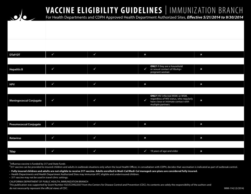 Review Eligibility Guidelines! Pediatric Vaccines VFC ONLY All ACIP recommended vaccines!