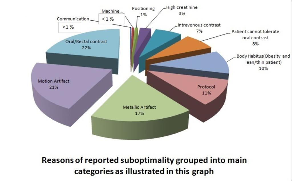 Fig. 5: Main reasons of suboptimality grouped into main categories.