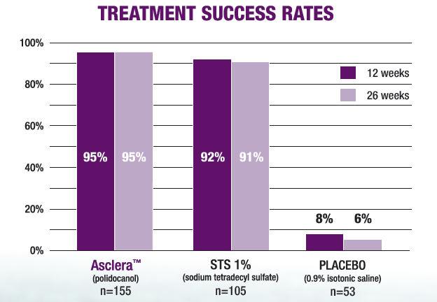 Treatment Success Rates Treatment Success * Rated by blinded panel Defined as grade 4 0r 5 (good or complete success) No difference between Pol and STS