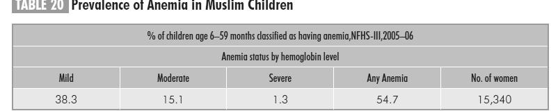 among Muslim Children NFHS, III, 2005-06 Table 7: