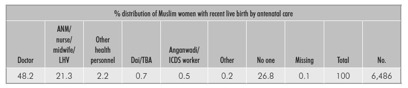Fertility Rate (TFR) in India and among Muslims,