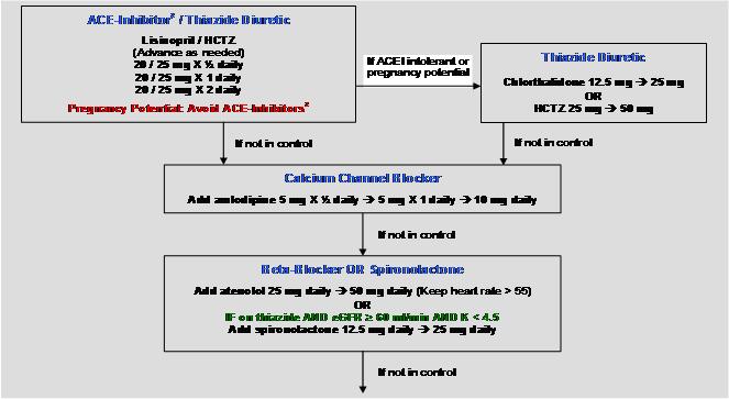 07 (0.99-1.16) 1.26 (1.10-1.46) Diuretics -blockers should be included in the regimen if there is a compelling indication for a -blocker Heart Failure 1.80 (1.61-2.