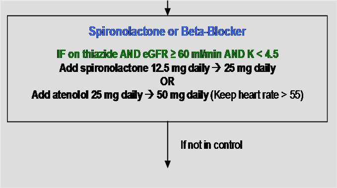 0 mg/day in blacks (ISHIB 2010) The CMI hypertension treatment algorithm applies to all races 52 yo AA male has BP 148/82 mmhg, FBS 92, and creatinine 1.0 mg/dl.