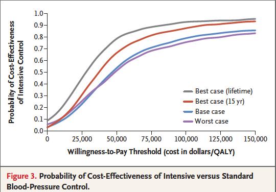 COST EFFECTIVENESS 2 In the best-case scenario in which adherence and treatment effects persisted over the patient s lifetime, intensive control cost approximately