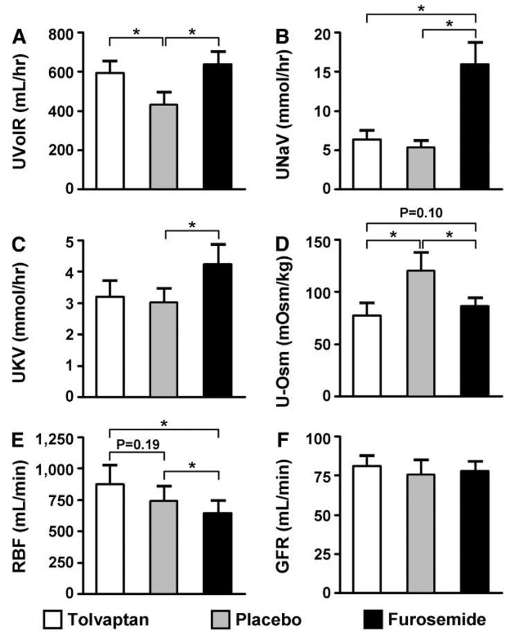 Renal Effects of Tolvaptan * p < 0.05 Costello-Boerrigter et al.