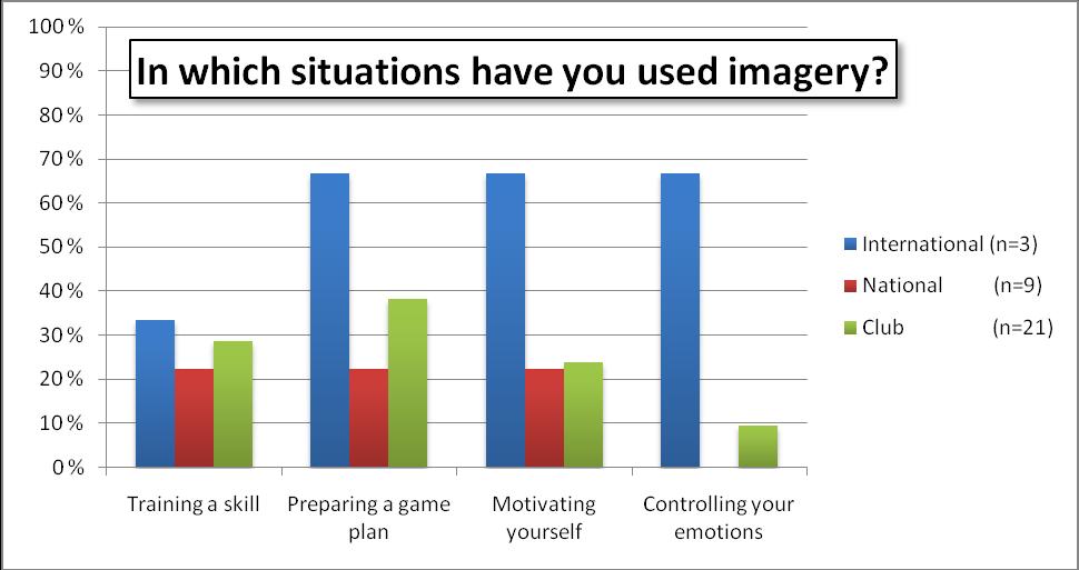 11 Figure 3: The percentage of players that had had any training in imagery The level of training shows in the