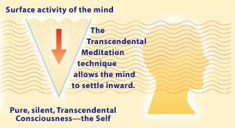 TRANSCENDENTAL MEDITATION TECHNIQUE An evidence-based approach to mind-body balance Maharishi Ayurveda Training Program Level 1, Module 1 Transcending From Charaka Samhita