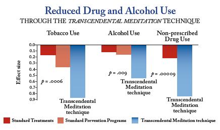 Reduced Drug and Alcohol Use through the Transcendental Meditation technique Reduced Rates of Death, Heart Attack, and Stroke with Transcendental Meditation Reference: Alexander CN, Robinson P,