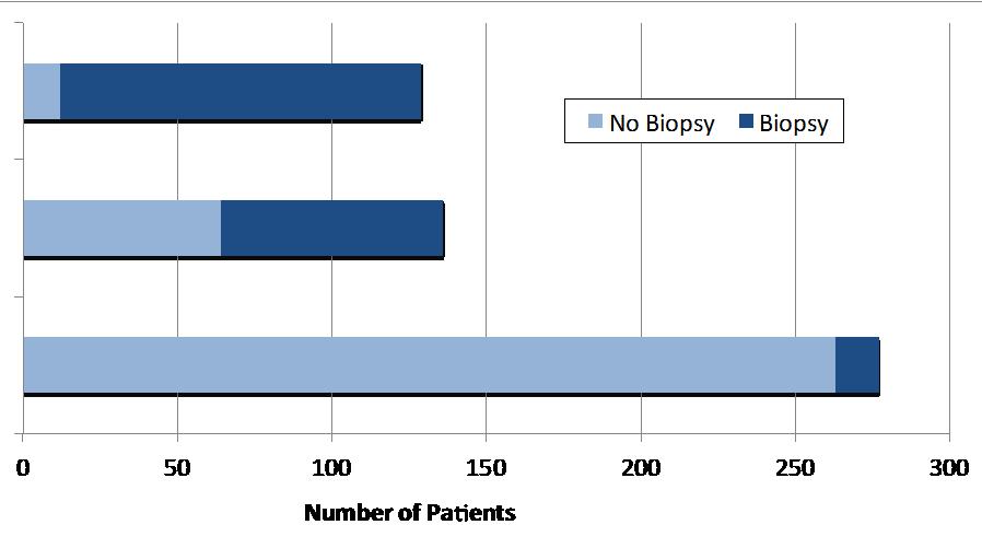 4Kscore Substantially Reduces Biopsy Rate in Low Risk Patients 611 subjects with suspicion of prostate cancer seen by 35