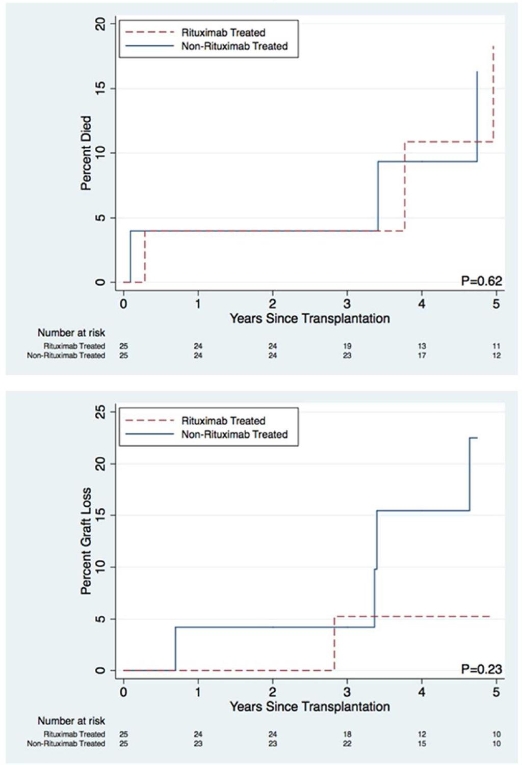Jackson et al. Page 15 Figure 4. Mortality and death-censored graft loss in the rituximab treated vs. non-rituximab treated cohorts Kaplan Meier estimates of (A) patient 1 and 5-year survival were 96.