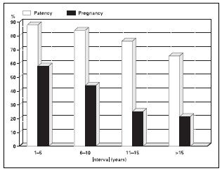 Patency and pregnancy rates after vasovasostomy at different