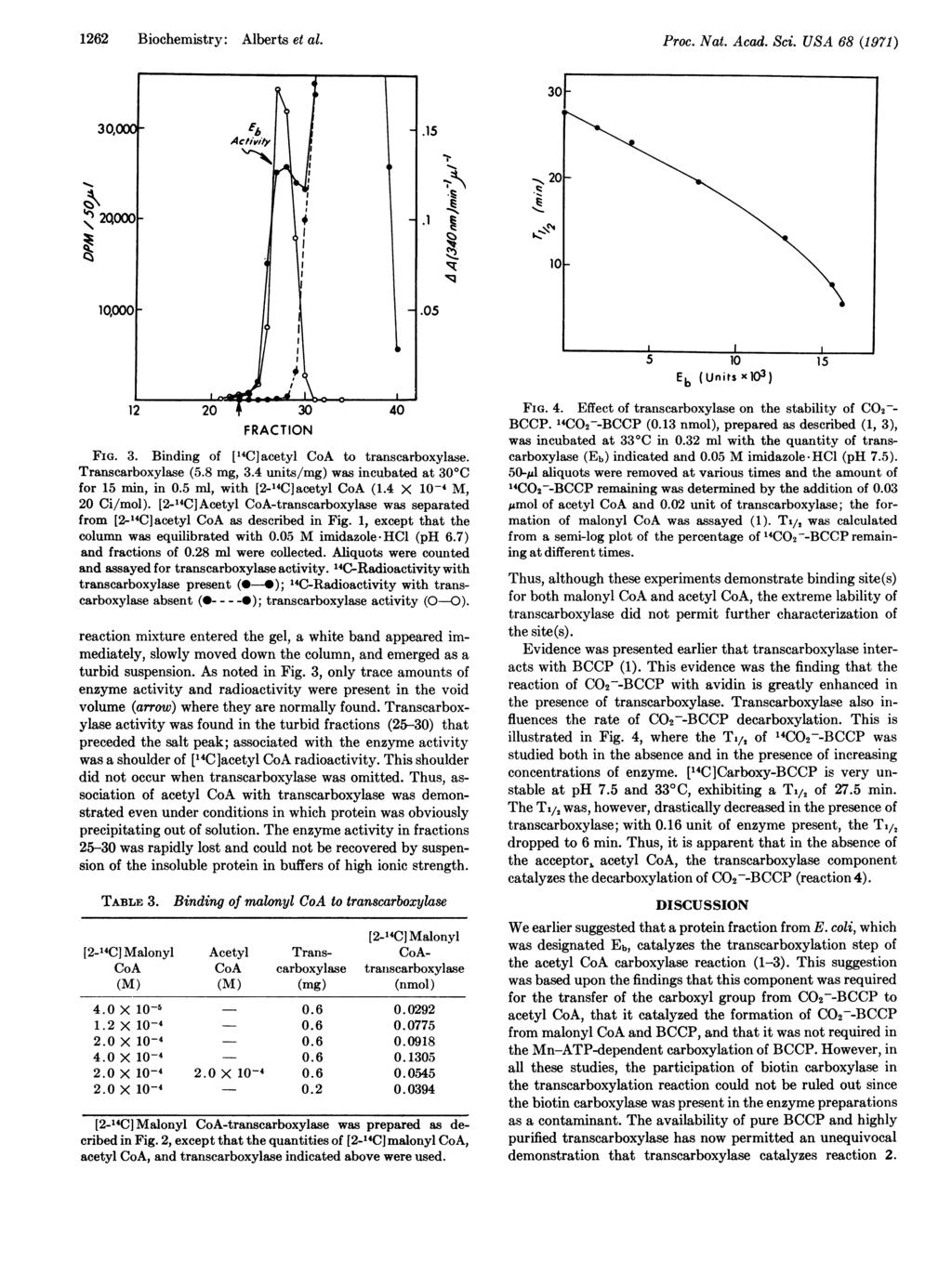 1262 Biochemistry: Alberts et al. Proc. Nat. Acad. Sci. USA 68 (1971) FIG. 3. Binding of ["4C]acetyl CoA to transcarboxylase. Transcarboxylase (5.8 mg, 3.