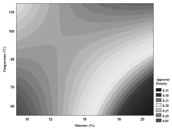 Figure 2. Graphic contour surface for the variable Apparent Density (Temperature versus Moisture).