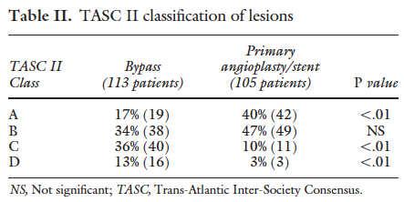 Patency (%) CLAUDICATION POBA MATH for Bilateral 20-30 TASC C/D Disease: Endo patency PTA+ BMS 1 st limb (or at DES) 2