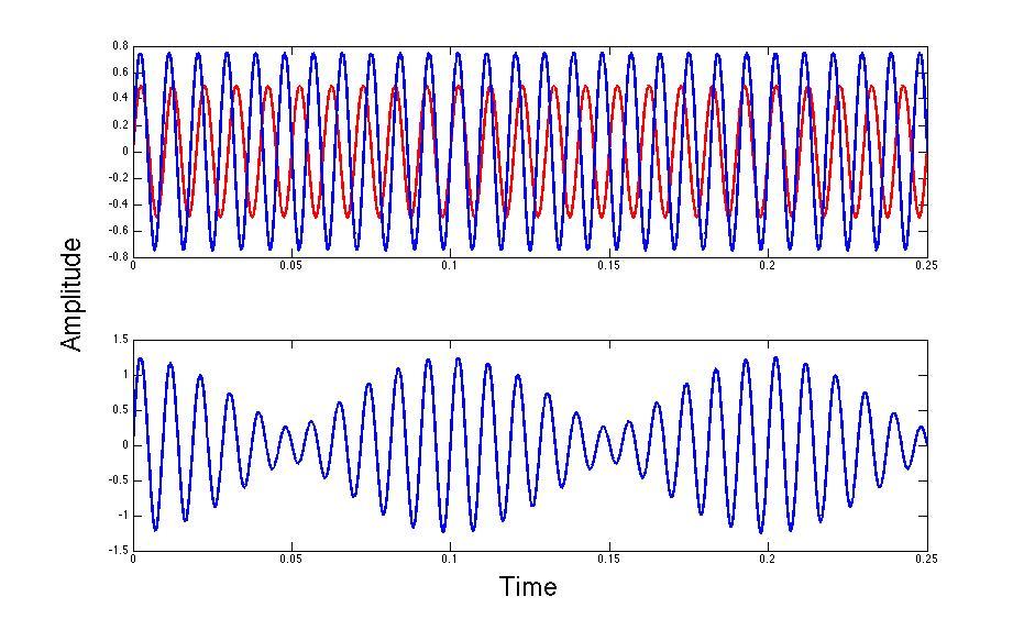 Frequency perception (3) We can listen to sounds analytically (separating components) or