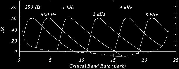 Frequency perception (2) The basilar membrane is a rough spectrum analyzer.