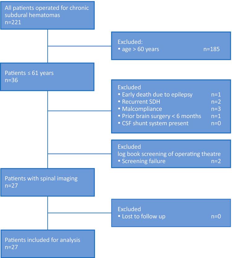 Spinal CSF leakage and chronic subdural hematoma Fig. 1. Flow chart showing the number of patients at each stage of this prospective cohort study.